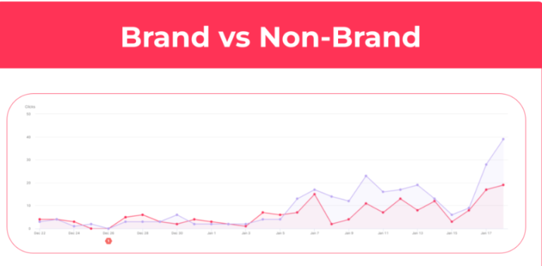 How To Analyze Web Traffic (Branded vs Non-Branded)